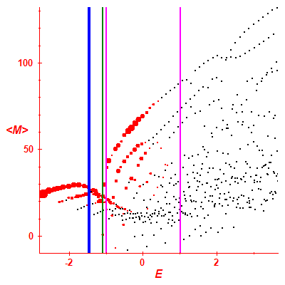 Peres lattice <M>